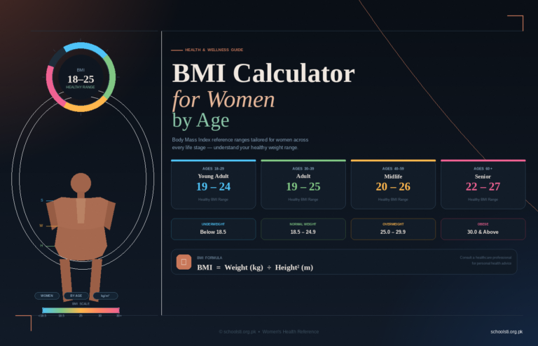 BMI_Calculator_Women_by_Age